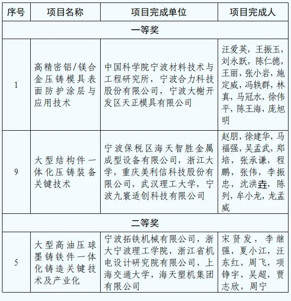 我协会多家会员荣获2024年度宁波市科学进步奖